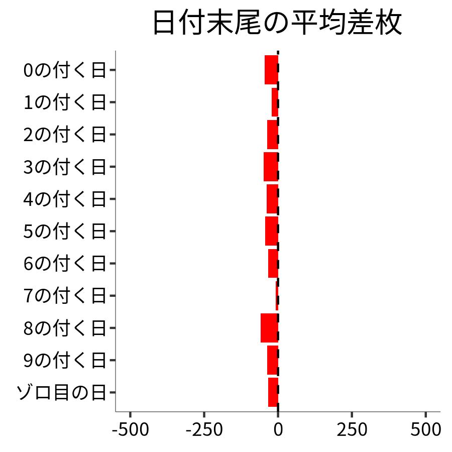 日付末尾ごとの平均差枚