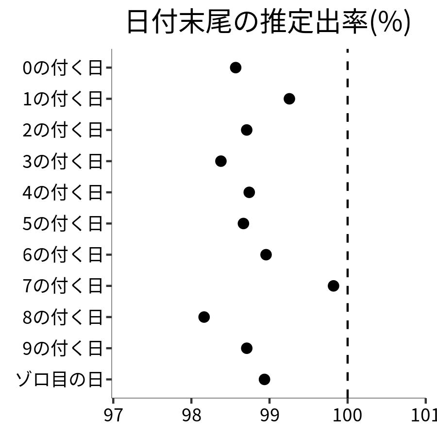 日付末尾ごとの出率