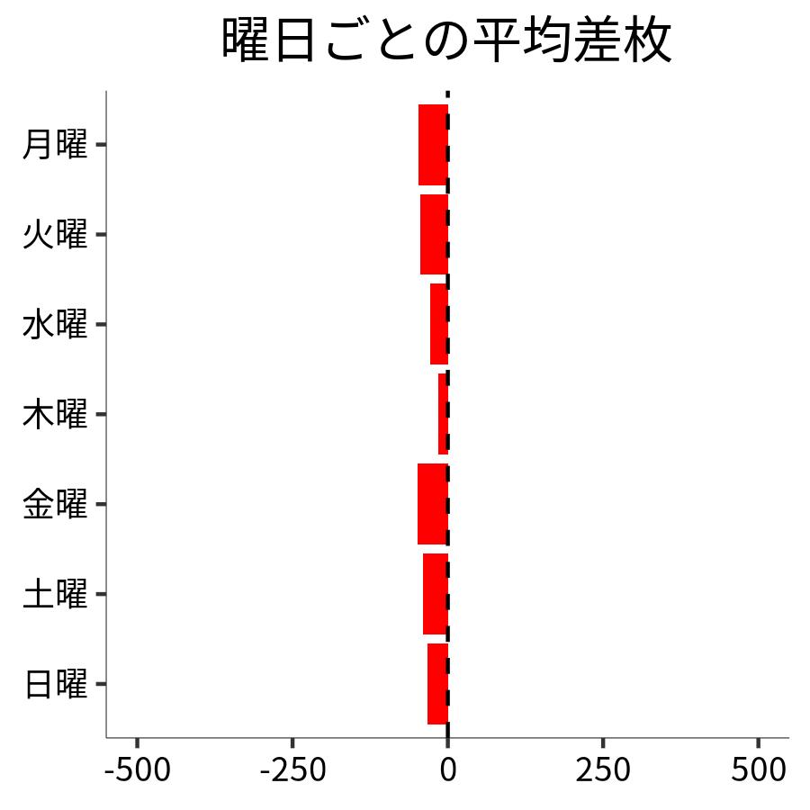 曜日ごとの平均差枚