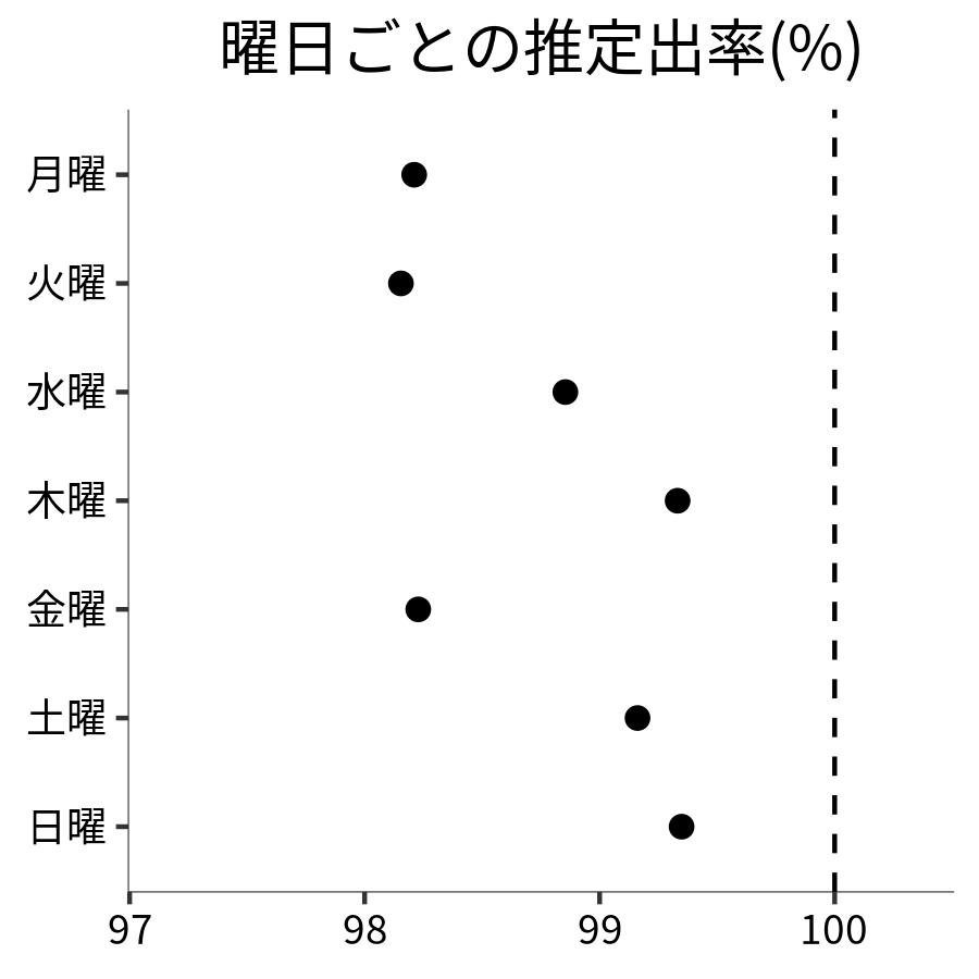 曜日ごとの出率