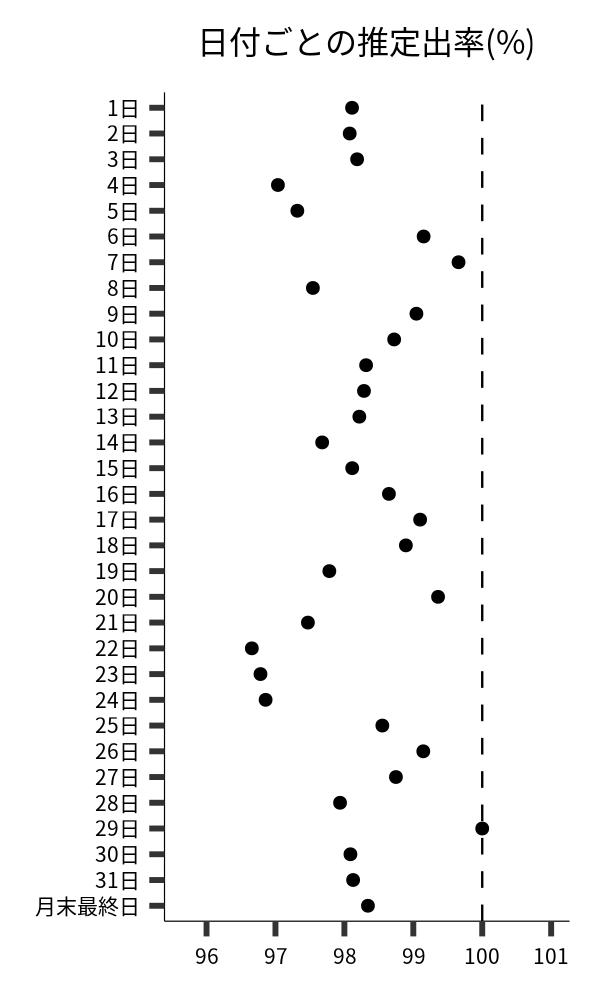 日付ごとの出率
