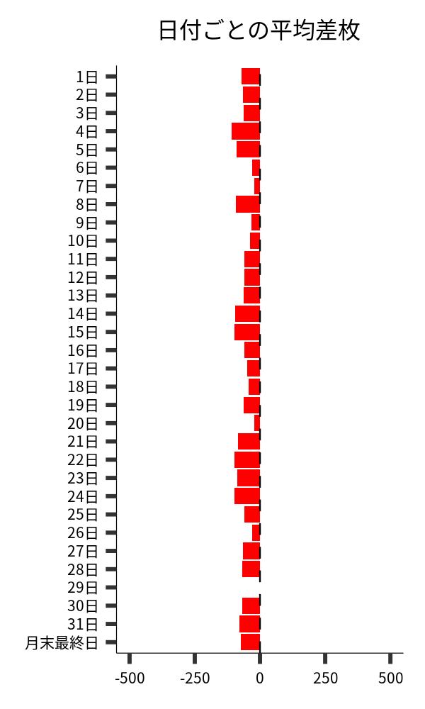 日付ごとの平均差枚