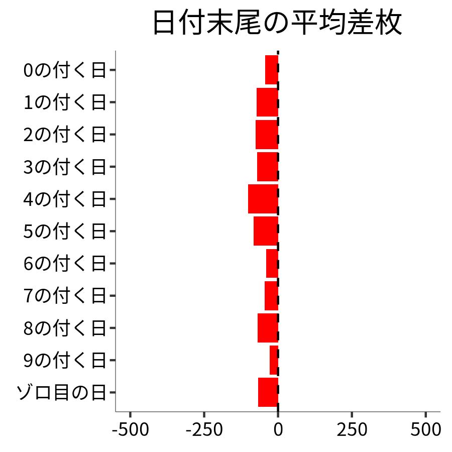 日付末尾ごとの平均差枚