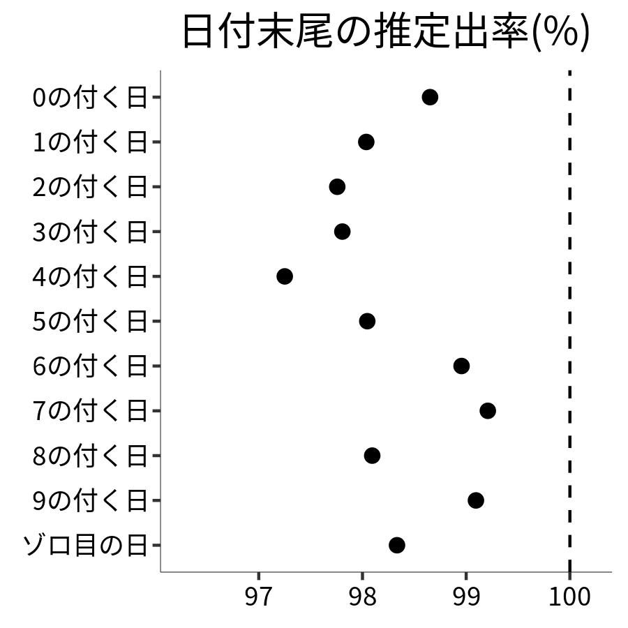 日付末尾ごとの出率