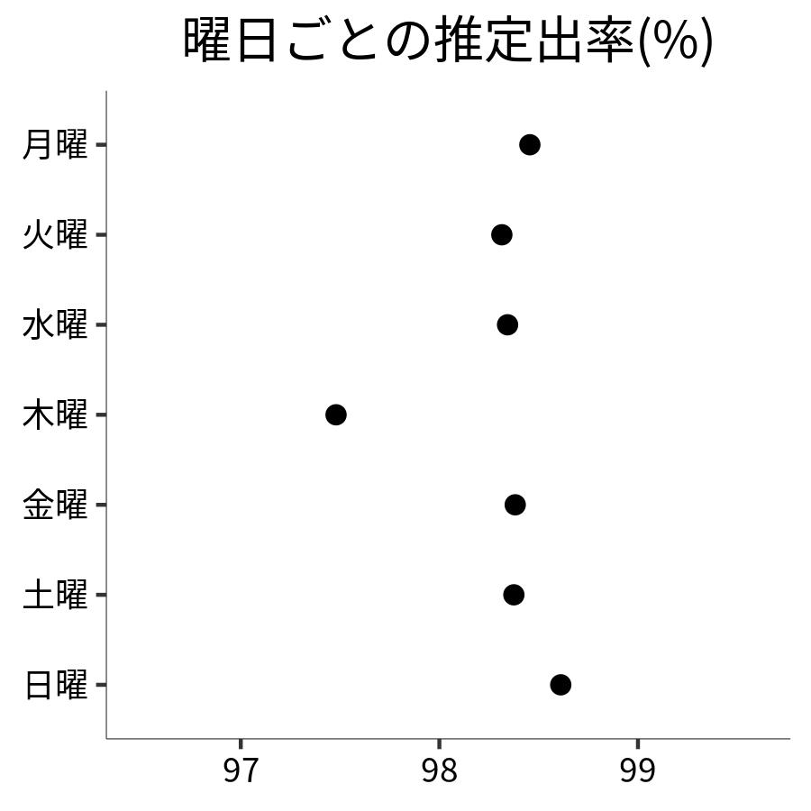 曜日ごとの出率