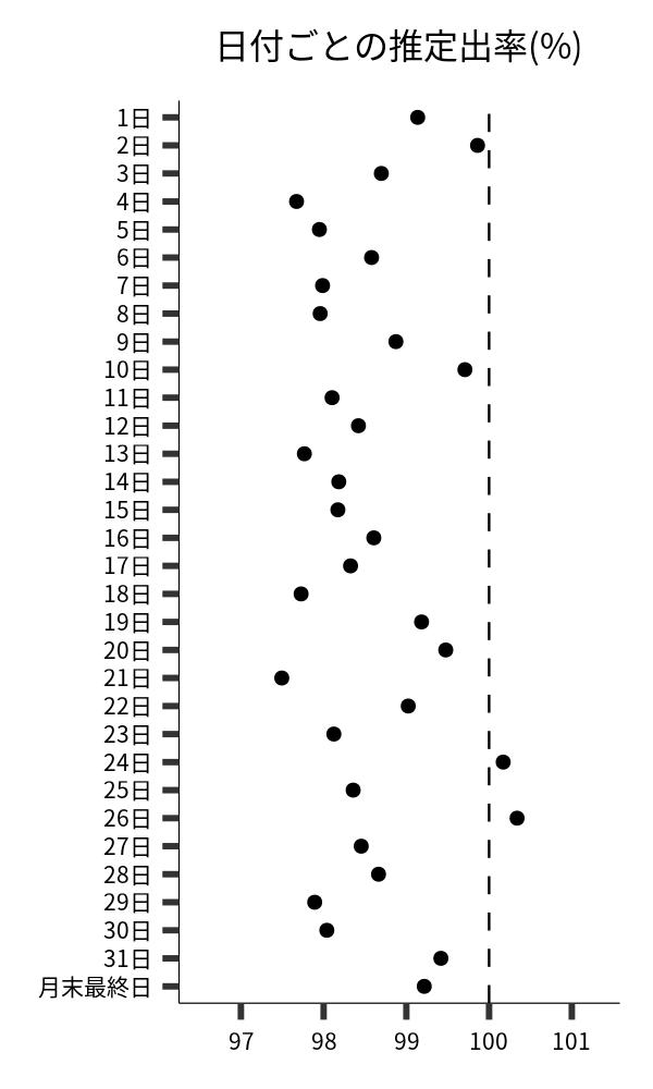 日付ごとの出率