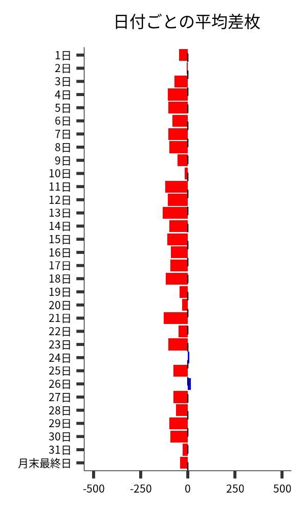 日付ごとの平均差枚