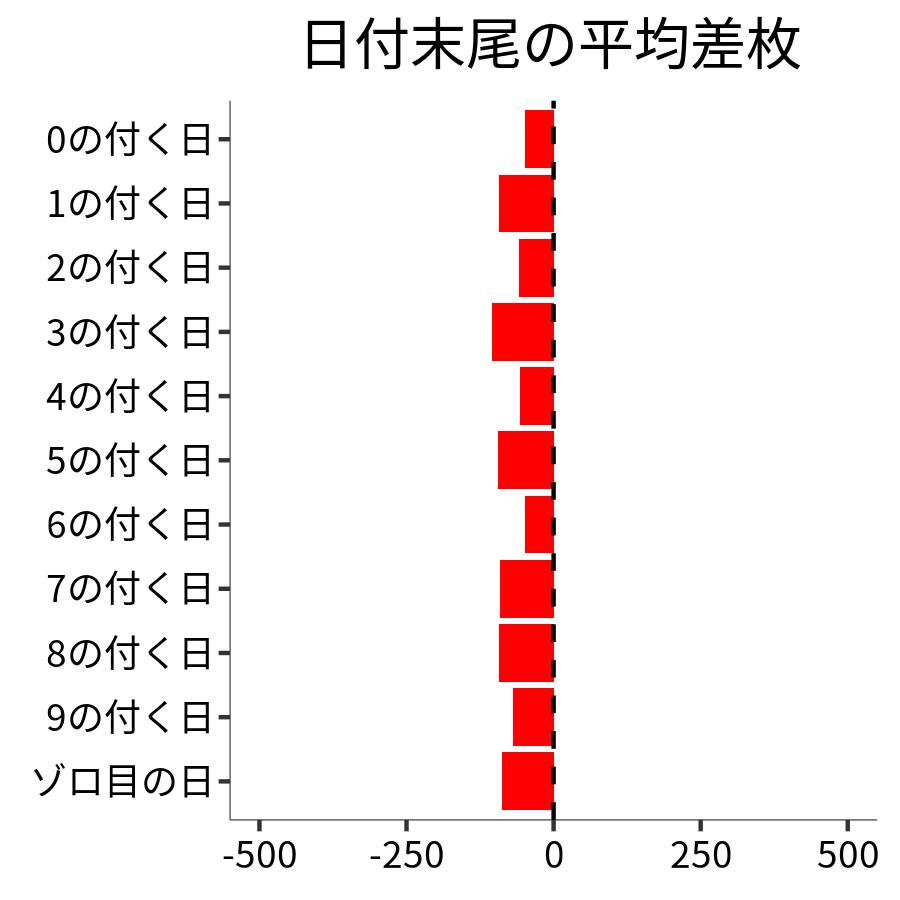 日付末尾ごとの平均差枚