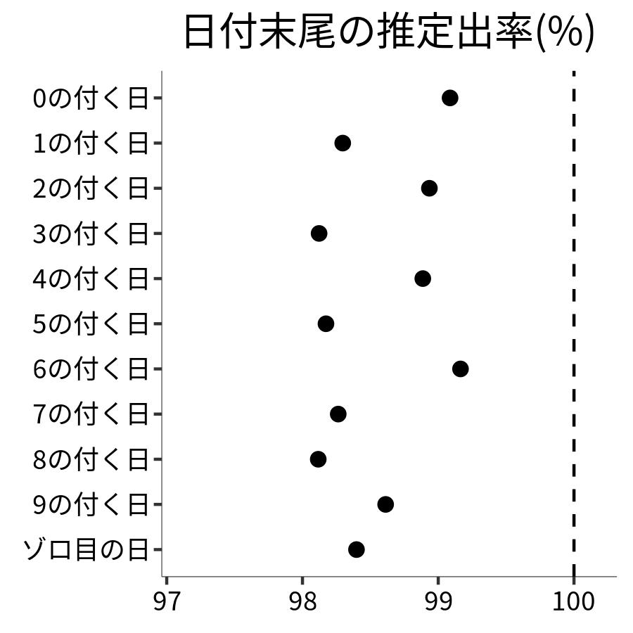 日付末尾ごとの出率