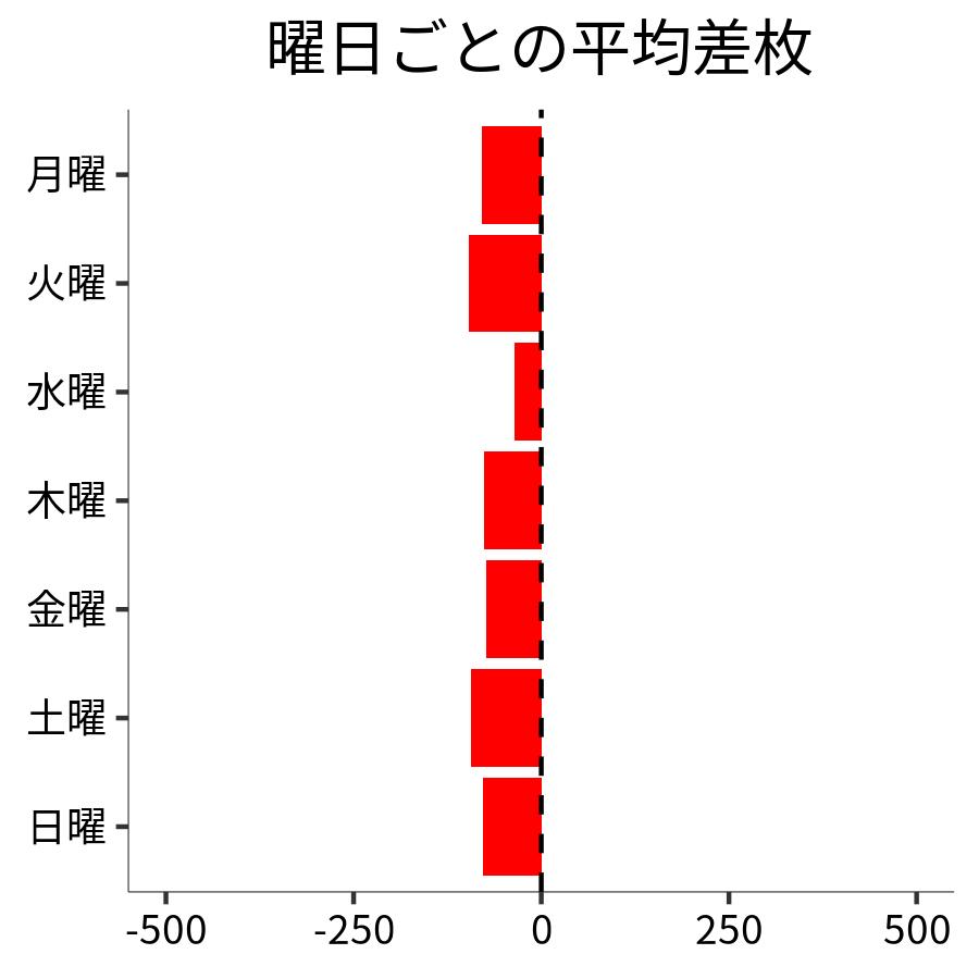 曜日ごとの平均差枚