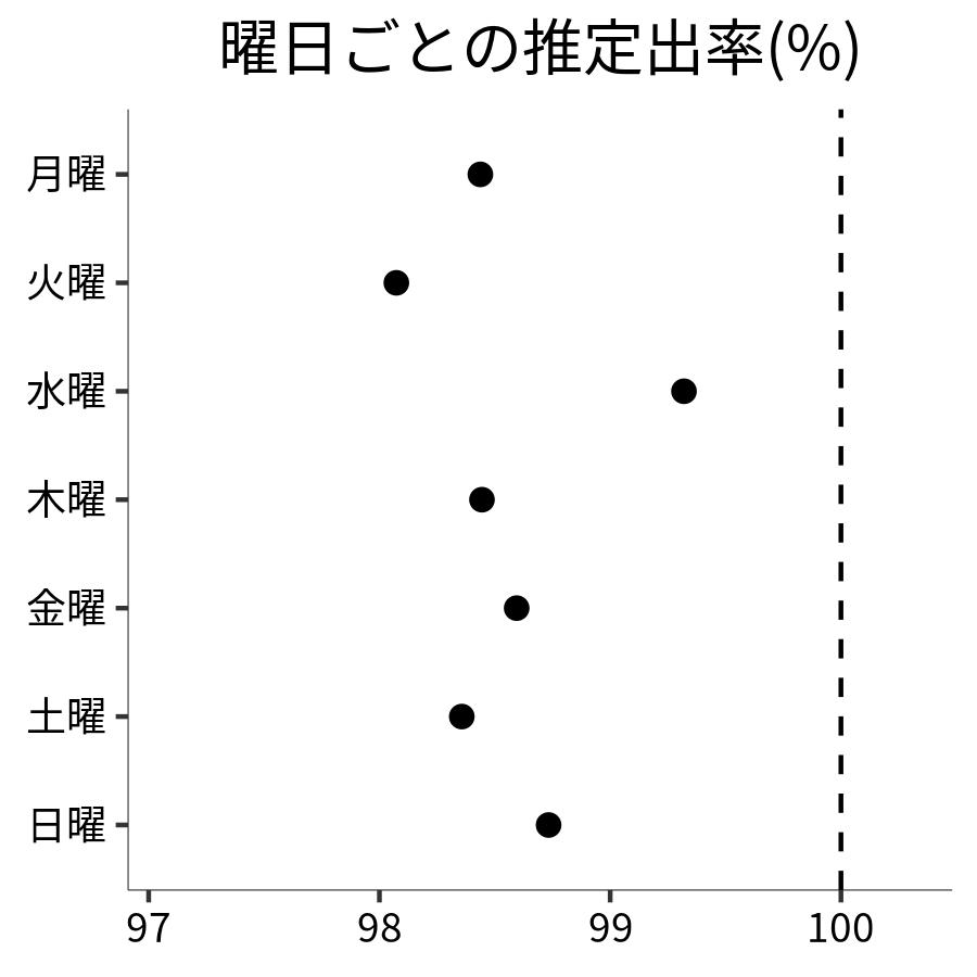 曜日ごとの出率