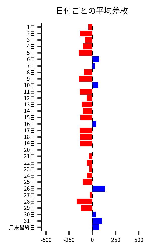 日付ごとの平均差枚