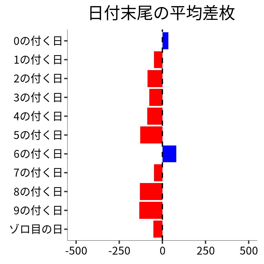 日付末尾ごとの平均差枚