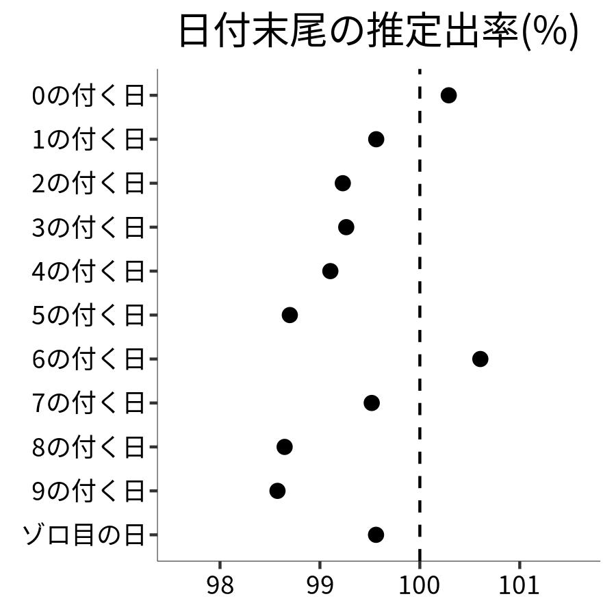 日付末尾ごとの出率