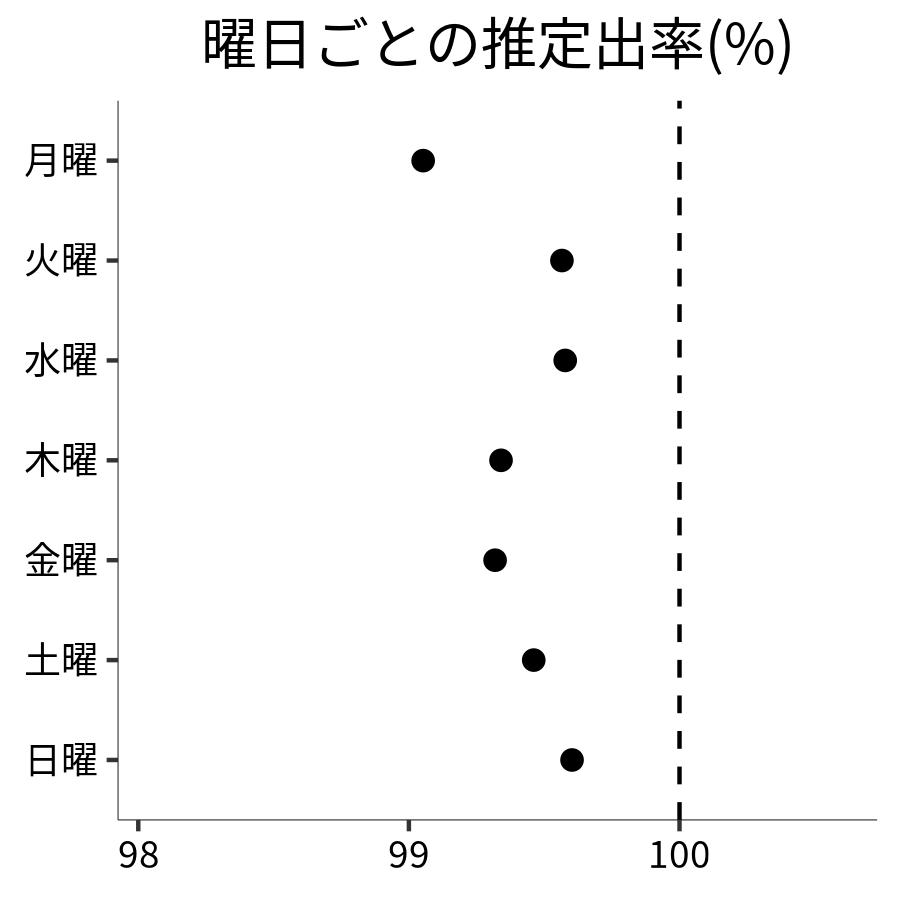 曜日ごとの出率