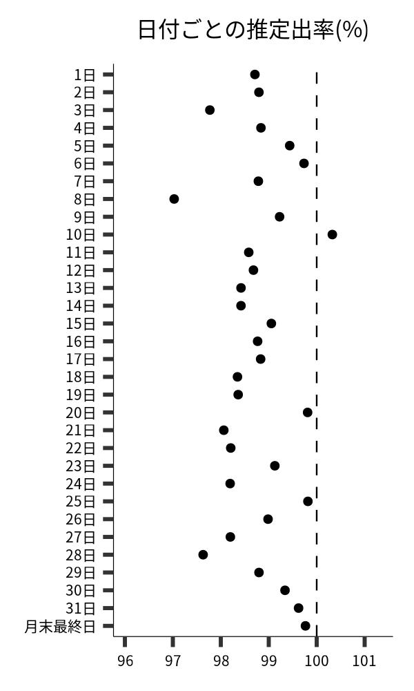 日付ごとの出率