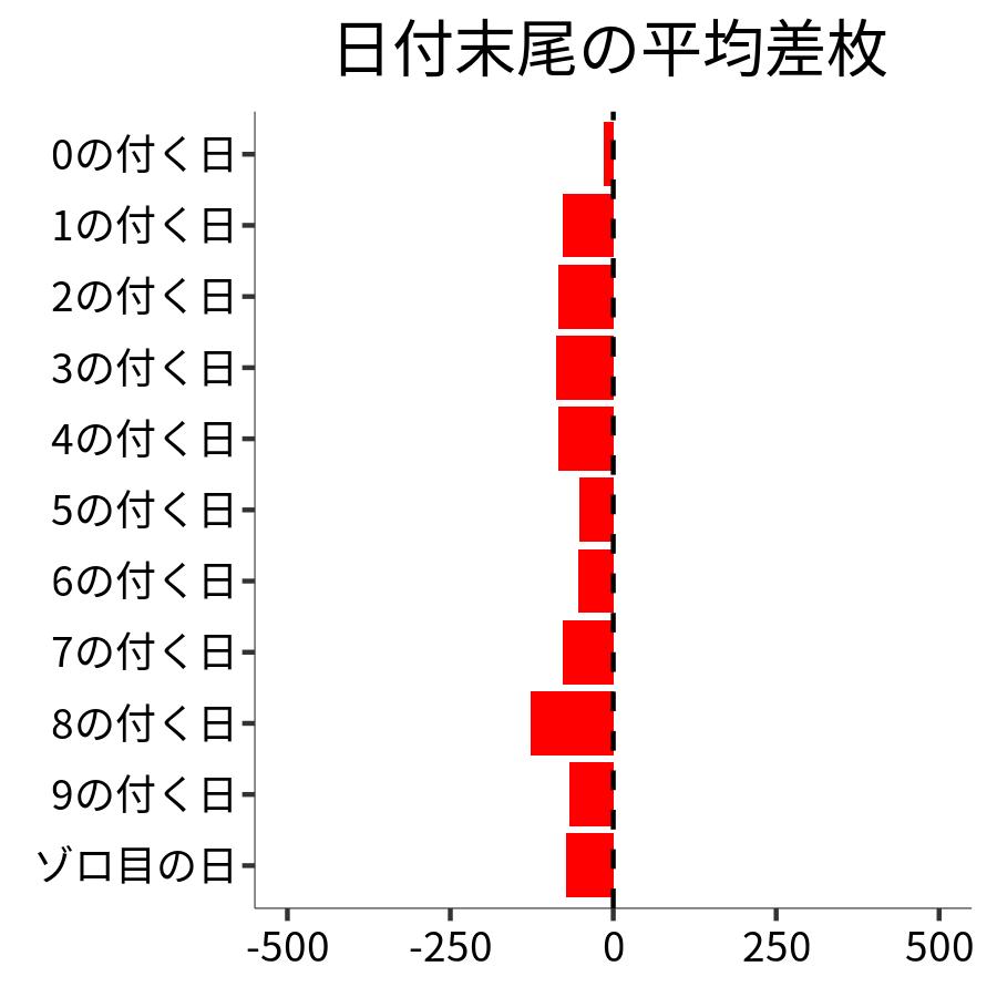 日付末尾ごとの平均差枚