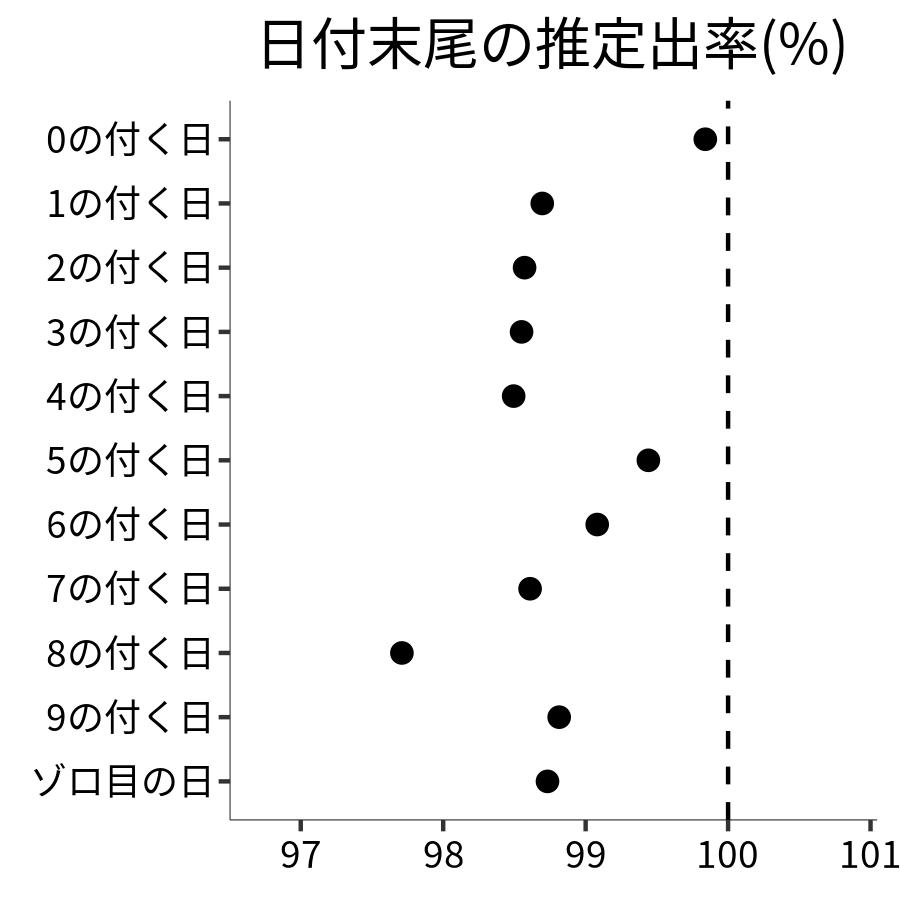 日付末尾ごとの出率