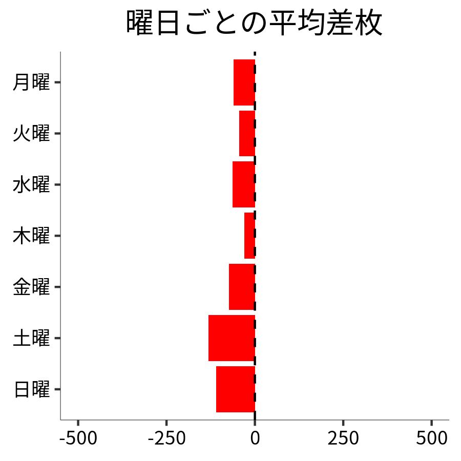 曜日ごとの平均差枚