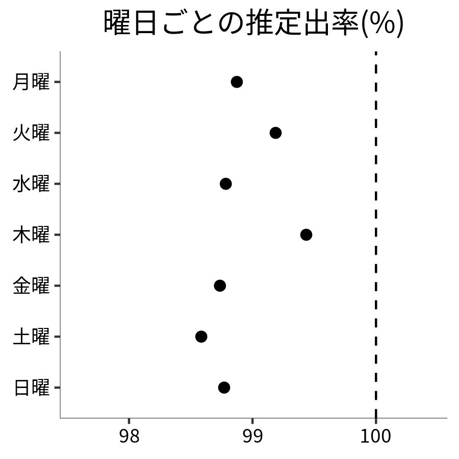 曜日ごとの出率