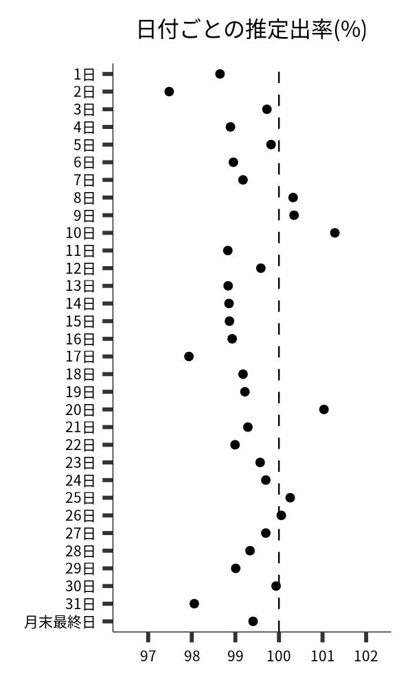 日付ごとの出率