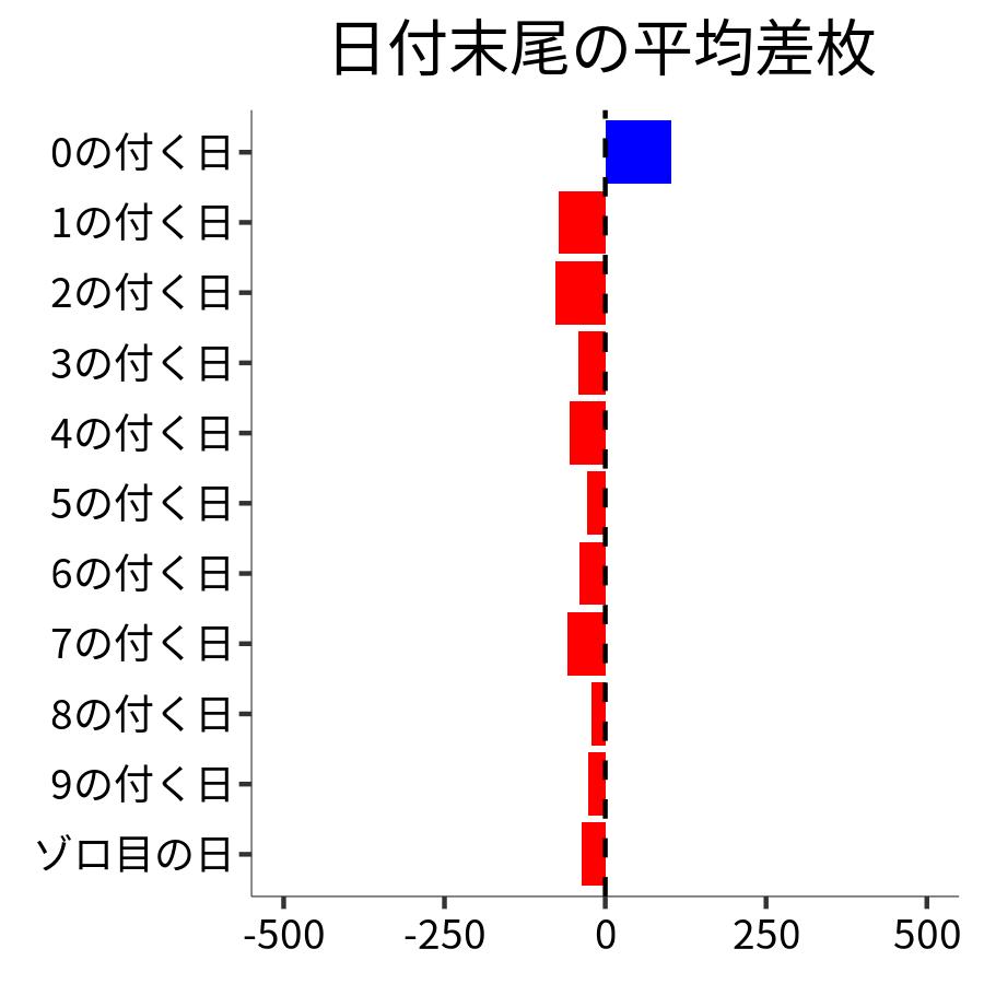 日付末尾ごとの平均差枚