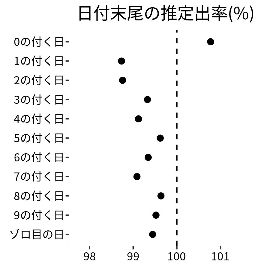 日付末尾ごとの出率