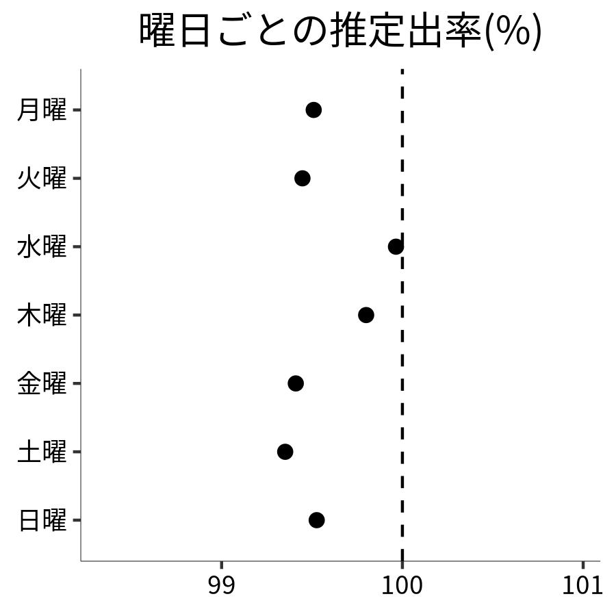 曜日ごとの出率