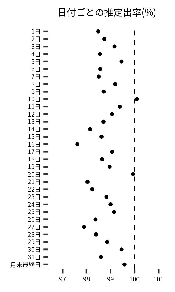 日付ごとの出率
