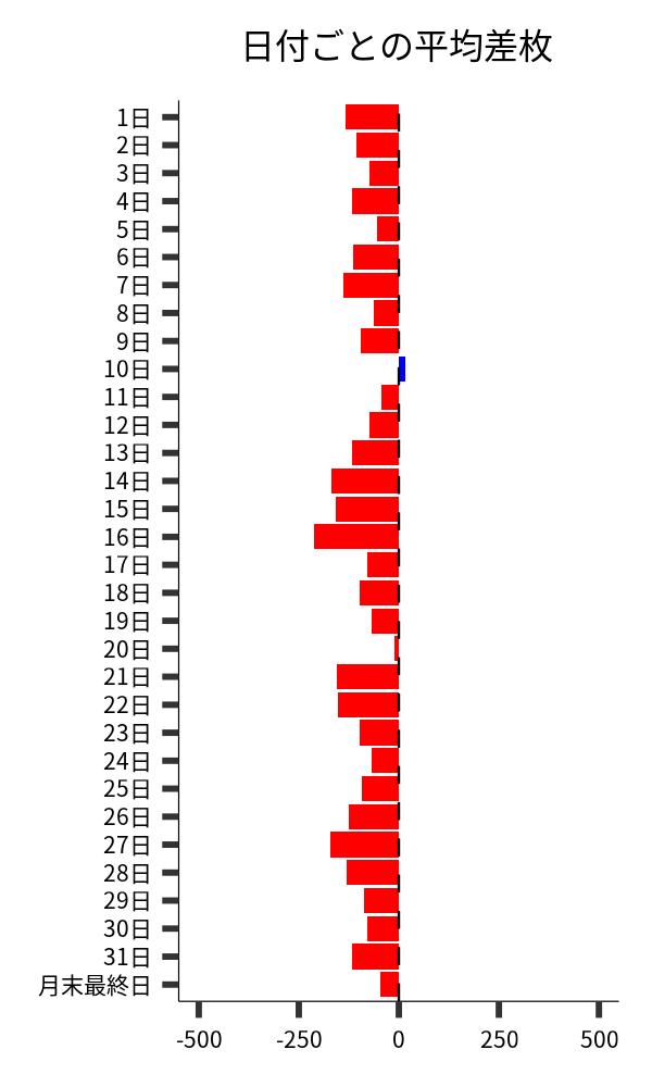 日付ごとの平均差枚