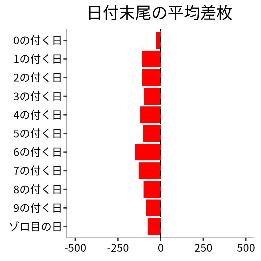 日付末尾ごとの平均差枚