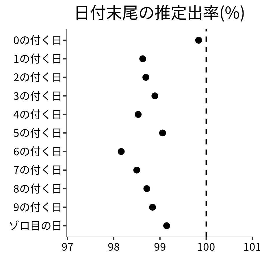 日付末尾ごとの出率