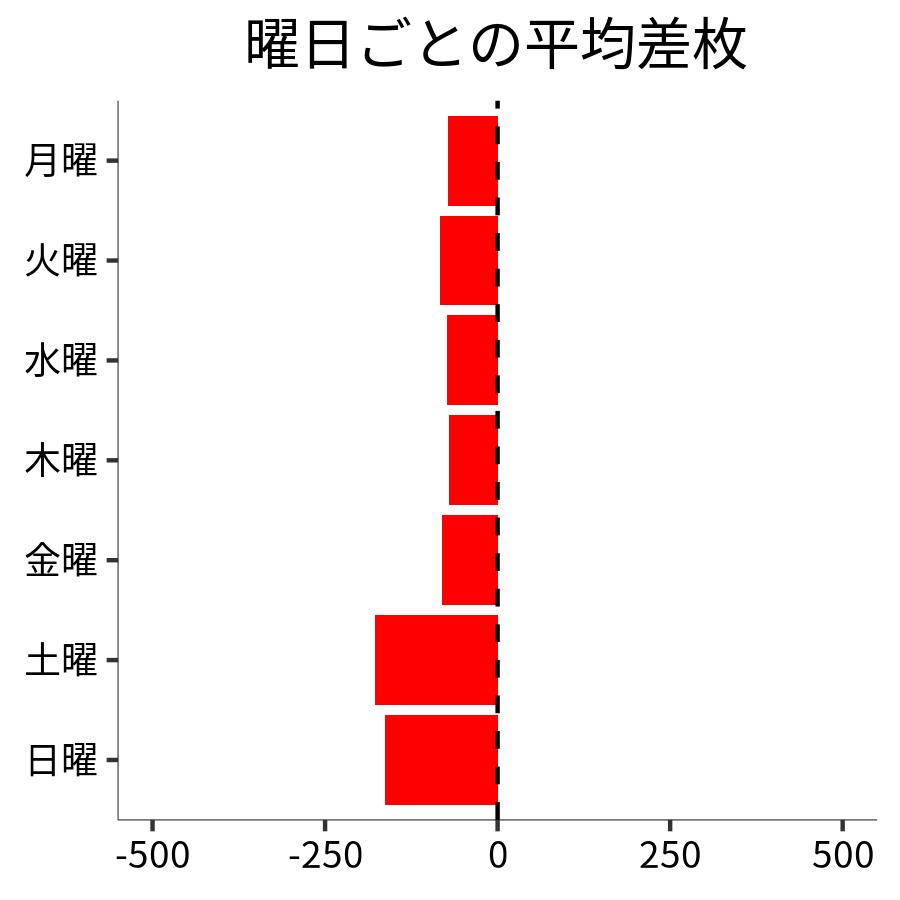 曜日ごとの平均差枚