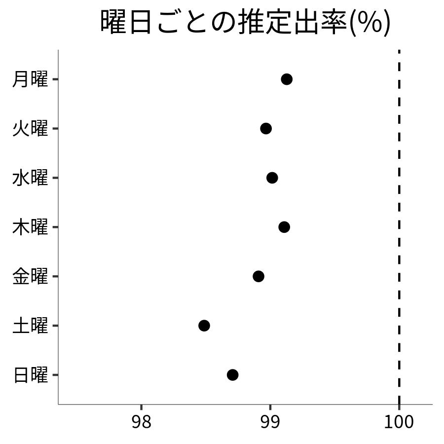 曜日ごとの出率