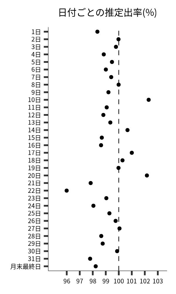 日付ごとの出率