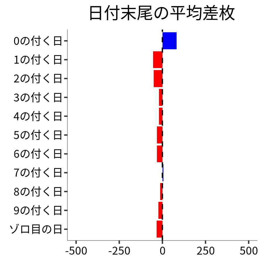 日付末尾ごとの平均差枚