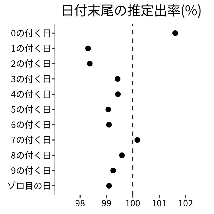 日付末尾ごとの出率