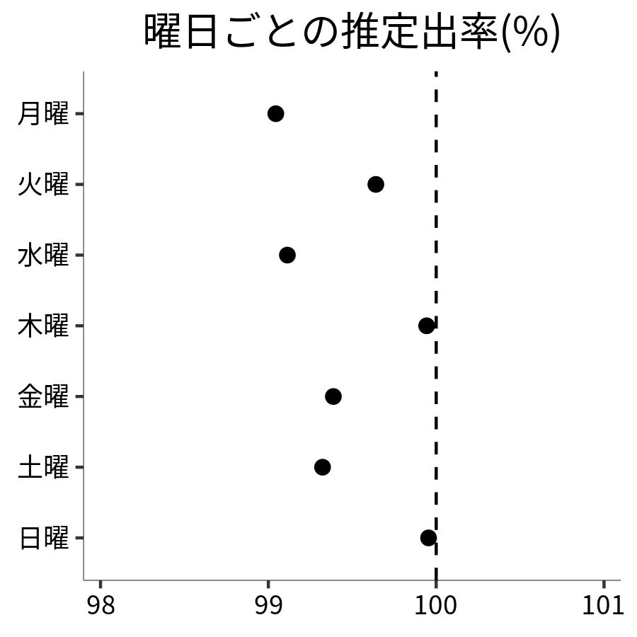 曜日ごとの出率