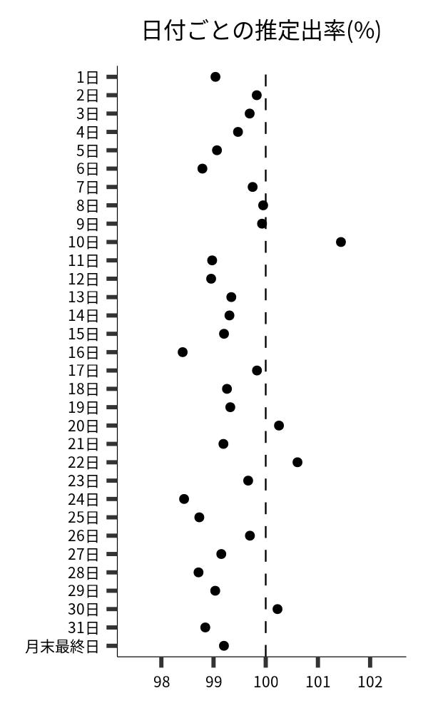 日付ごとの出率