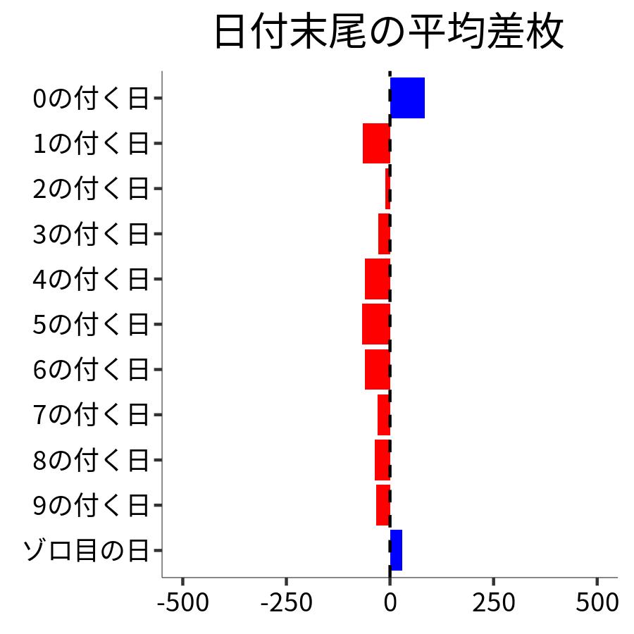 日付末尾ごとの平均差枚