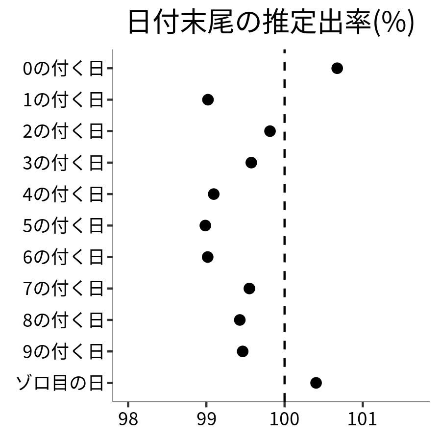 日付末尾ごとの出率