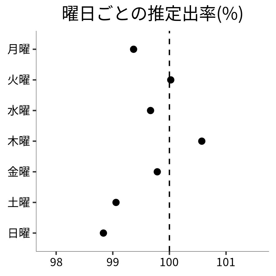 曜日ごとの出率