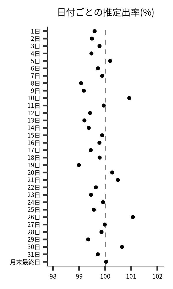 日付ごとの出率