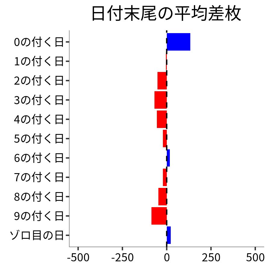 日付末尾ごとの平均差枚