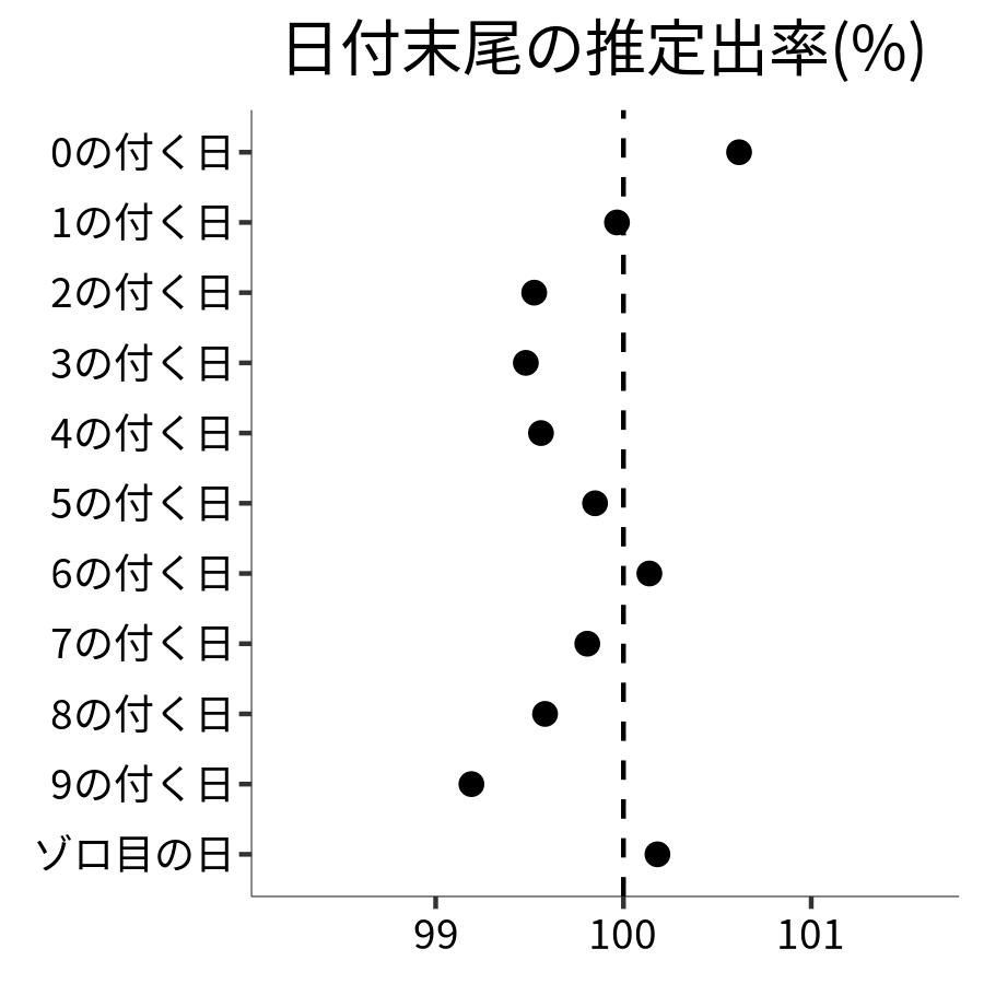 日付末尾ごとの出率