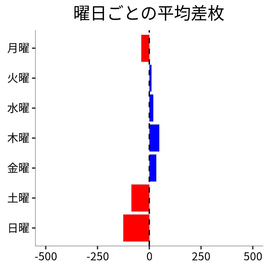 曜日ごとの平均差枚