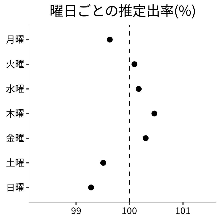 曜日ごとの出率