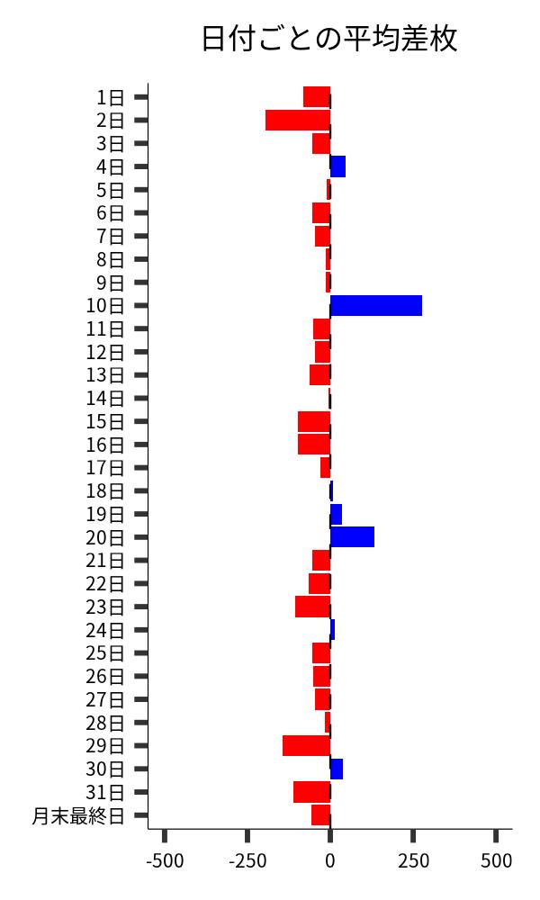 日付ごとの平均差枚