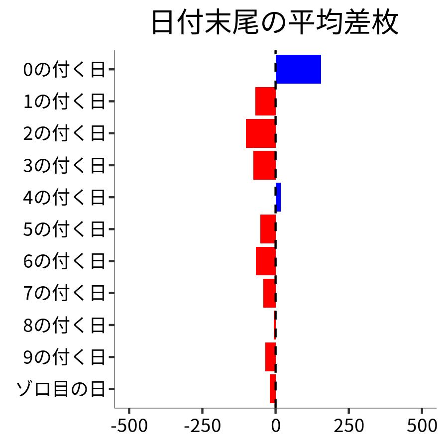 日付末尾ごとの平均差枚