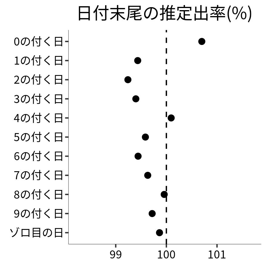 日付末尾ごとの出率